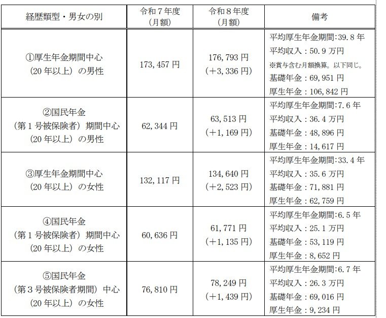 多様なライフコースに応じた年金額