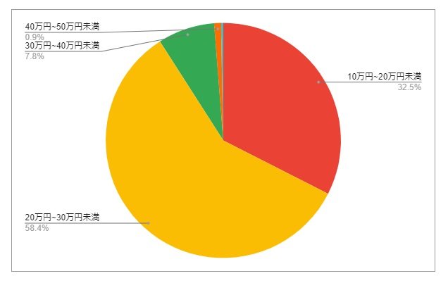 大分県由布市の月給分布の円グラフ
