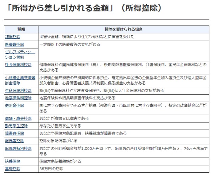 国税庁「給与から差し引かれる金額（所得控除）」