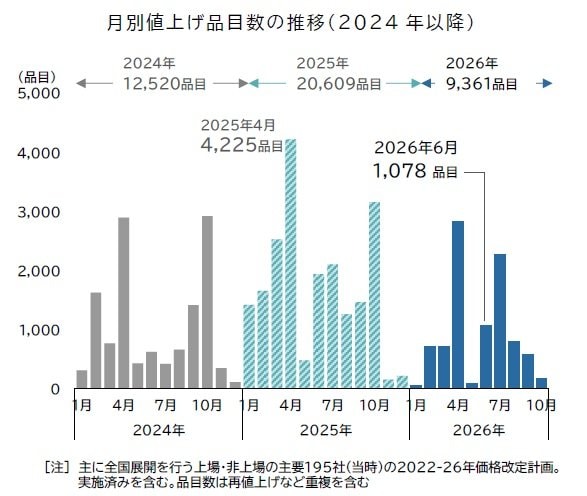 株式会社帝国データバンク「食品主要195社」価格改定動向調査 ― 2026年6月　飲食料品値上げ 5年連続1万品目突破へ 「中東情勢」由来が2割