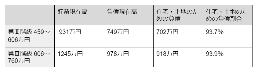 出所：総務省「家計調査（貯蓄・負債編）2020年調査結果」をもとに筆者作成