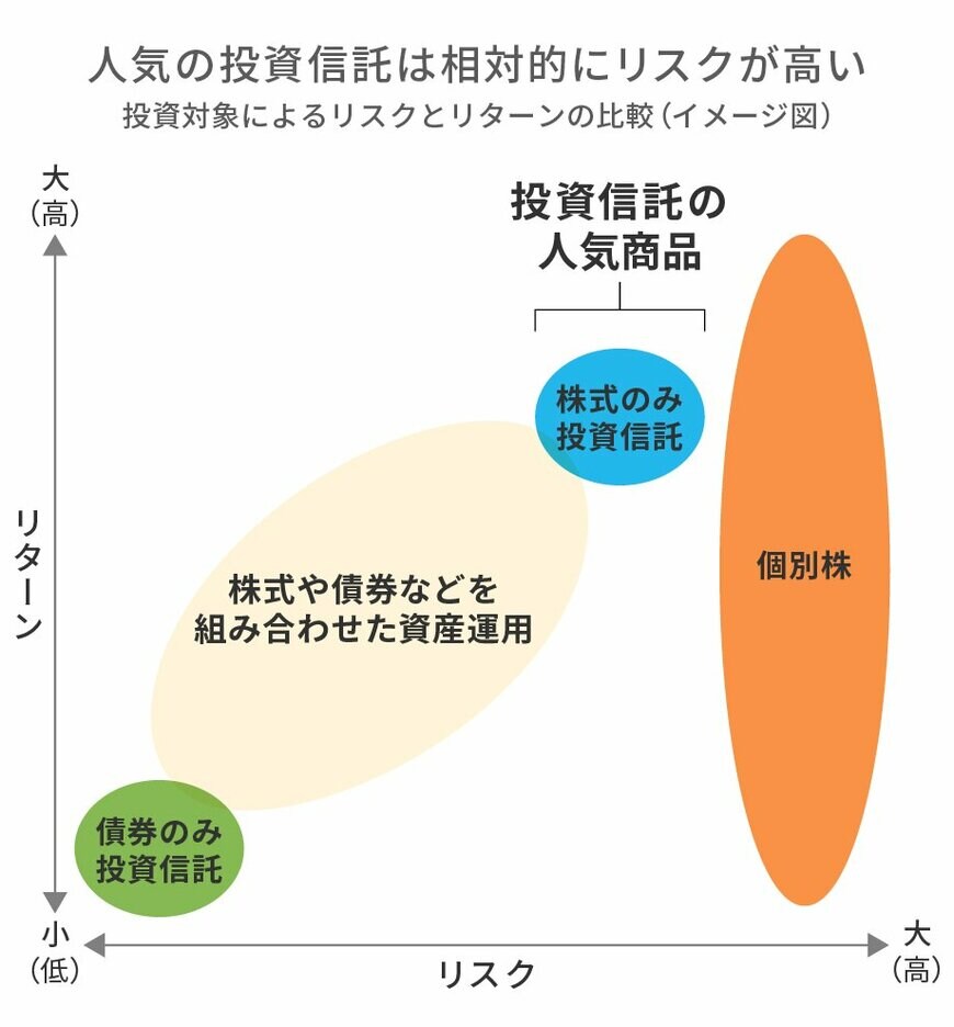 出所：ウェルスナビ株式会社
