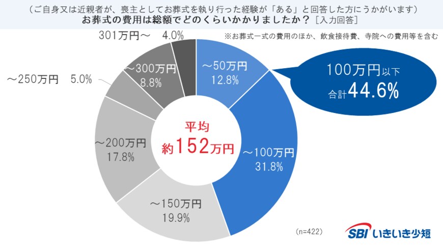 出所：SBIインシュアランスグループ「【SBIいきいき少短】“終活・葬儀”に関するアンケート調査を実施（2023年度）」（PR TIMES）2023年12月21日