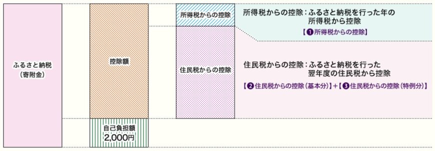出所：総務省「ふるさと納税のしくみ」