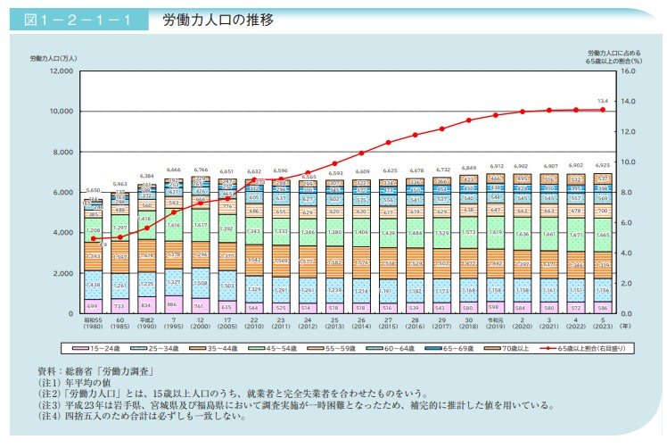出所：内閣府「令和6年版　高齢社会白書」