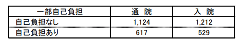 出典：厚生労働省「令和2年度　乳幼児等に係る医療費の援助についての調査」
