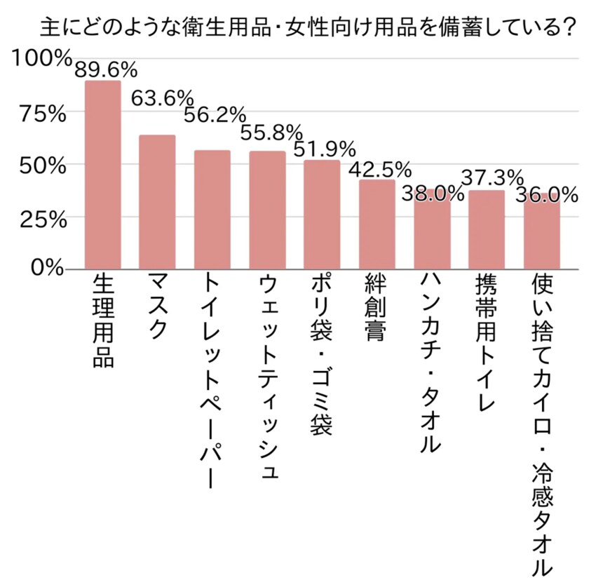 出所：株式会社アンビシャス「衛生用品や女性向けの災害備蓄品！準備しているものと収納の悩みを調査」