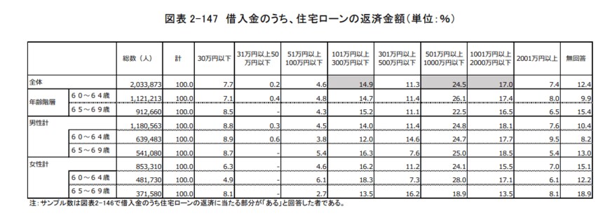 出典：独立行政法人労働政策研究・研修機構「調査シリーズNo.199『60代の雇用・生活調査』（2020年3月公表）」