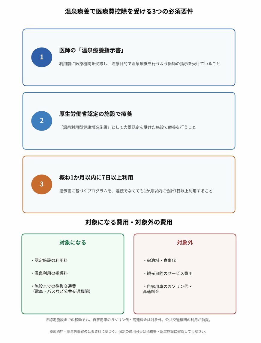 温泉療養で医療費控除を受ける3つの必須要件と、対象になる費用・対象外の費用