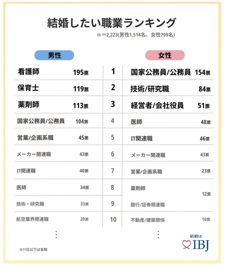 出所：株式会社IBJ「【婚活のIBJ】男性の結婚したい職業NO.1は“看護師”一方で、現役看護師の8割弱が日常での“モテ”を感じられず。」