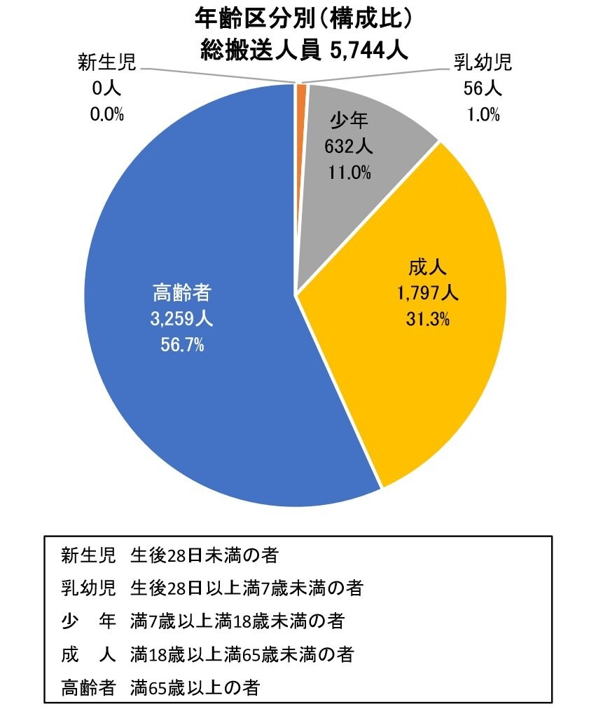 出典：総務省消防庁「熱中症による救急搬送人員（7月4日～7月10日速報値）」