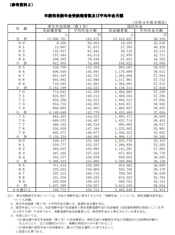 出所：厚生労働省年金局「令和4年度厚生年金保険・国民年金事業の概況」