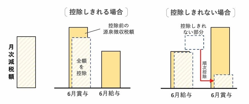 出所：国税庁「令和6年分所得税の定額減税のしかた」