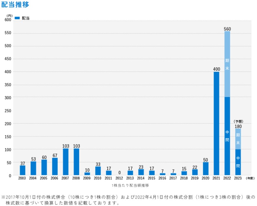 出所：株式会社商船三井「 配当方針・実績」