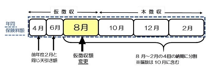 出所：燕市「年金天引き額の「平準化」とは？」