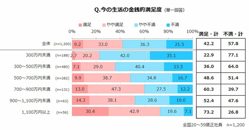 出所：株式会社マイナビ「正社員の賃金上昇実態と生活満足度調査」