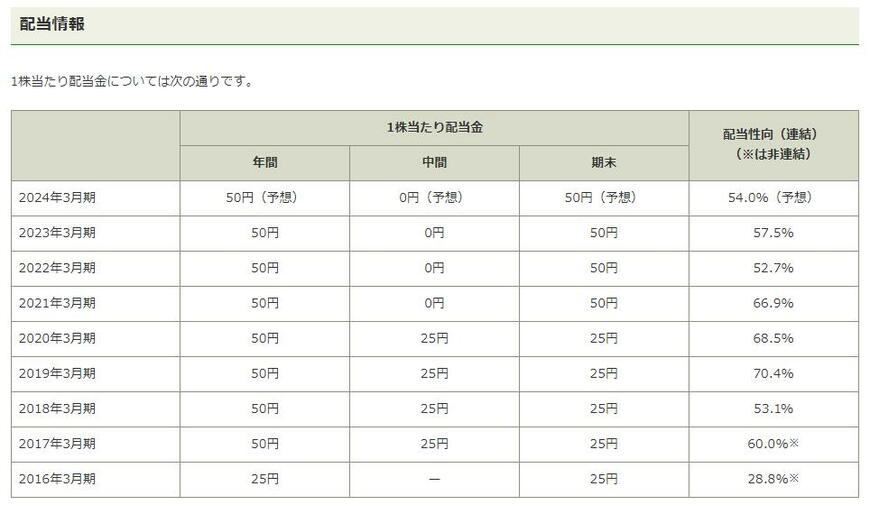 出所：株式会社ゆうちょ銀行 株主還元（配当情報）