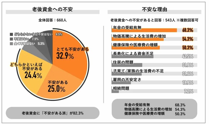 出所：株式会社ライボ「Job総研による『2024年 老後資金の意識調査』を実施　8割が”老後不安”　年金不信に備え　NISA利用が最多」