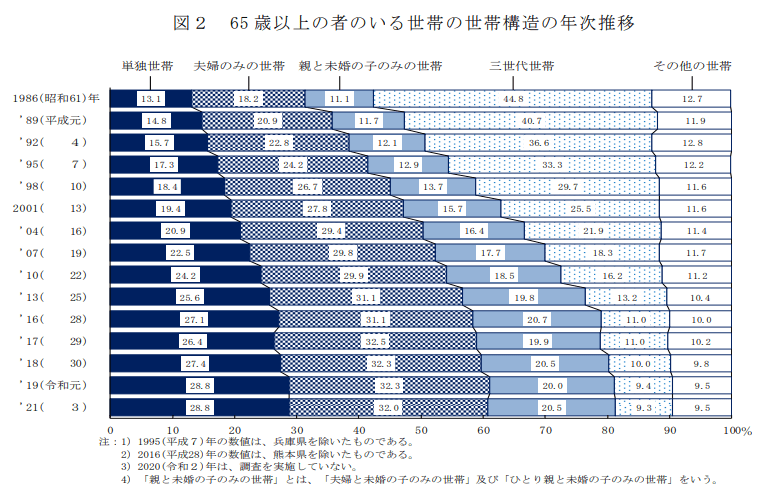 出所：厚生労働省「2021（令和3）年 国民生活基礎調査の概況」