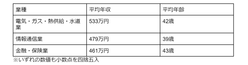 出所：国税庁「令和4年分民間給与実態統計調査」をもとに筆者作成