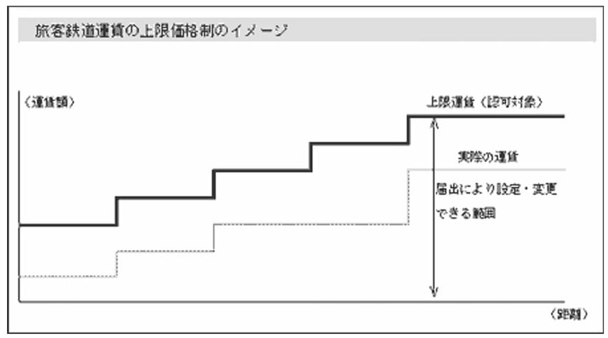 出所：国土交通省ホームページ　鉄道の運賃・料金について「運賃・料金の種類等」より「旅客鉄道運賃の上限価格制のイメージ」