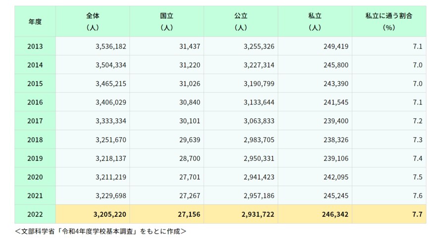 出所：生命保険文化センター「私立中学校に通う割合はどの程度？」