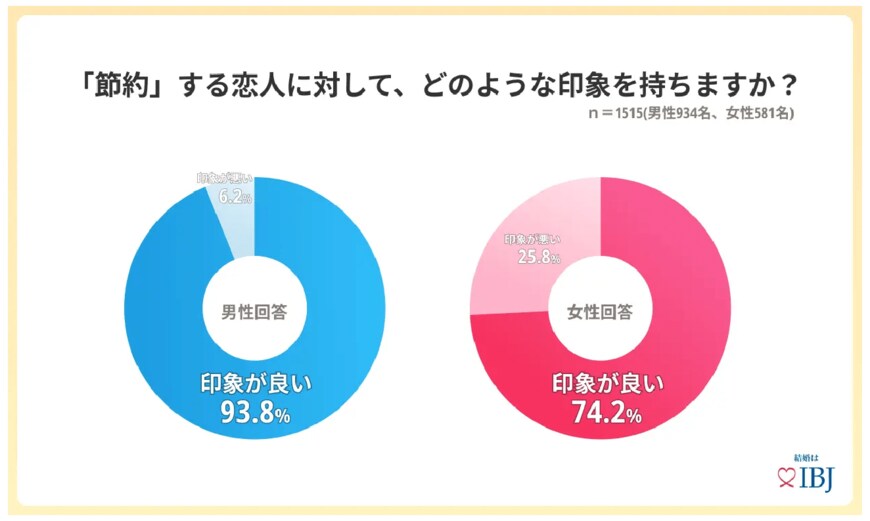 出所：婚活事業を複合展開する株式会社IBJ「婚活男性の9割が恋人の「節約」に好印象を抱く。」