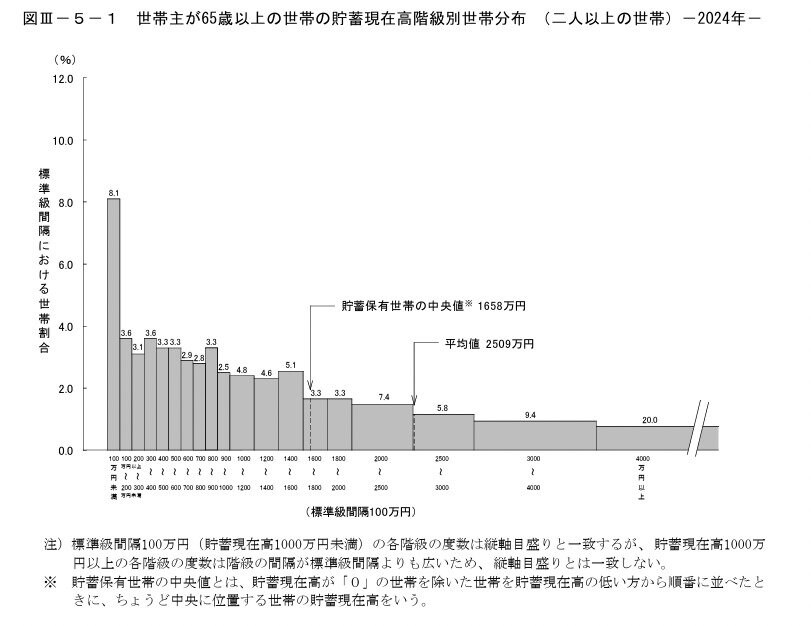 出所：総務省統計局「家計調査報告（貯蓄・負債編）－2024年（令和6年）平均結果－（二人以上の世帯）」