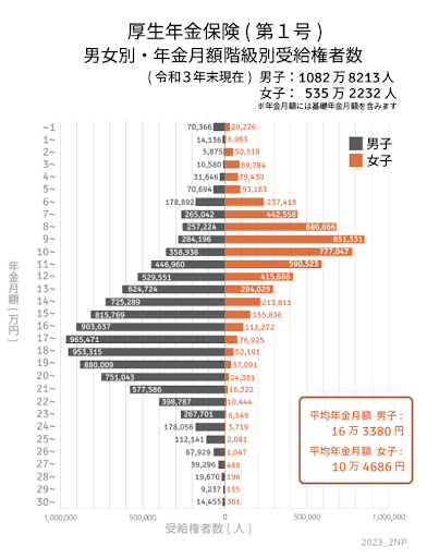 出所：厚生労働省年金局「令和3年度　厚生年金保険・国民年金事業の概況」をもとにLIMO編集部作成