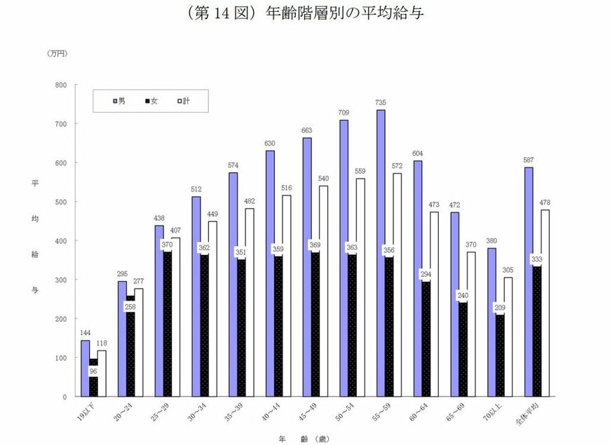 出所：国税庁長官官房企画課「令和6年分 民間給与実態統計調査 ー調査結果報告ー」