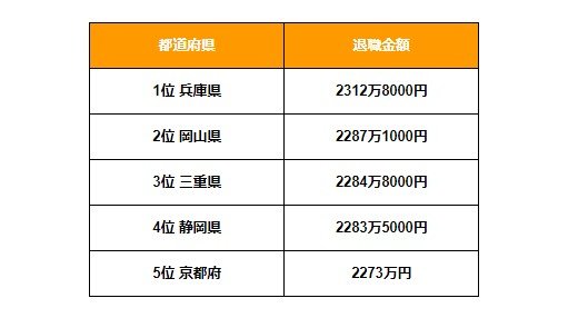 出所：総務省「給与・定員等の調査結果等」をもとにLIMO編集部作成