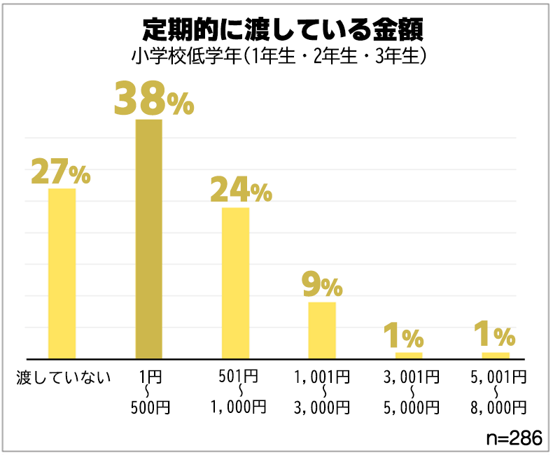 出所：保険マンモス株式会社「子どものお小遣いはいつから？平均いくら？お父さんお母さん500人アンケート調査結果」