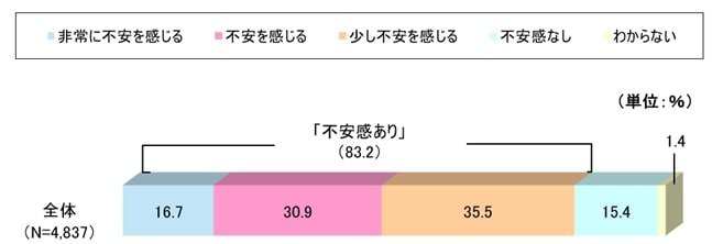 出所：生命保険文化センター「生活保障に関する調査」2025（令和7）年度