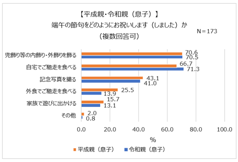 出典：株式会社 スタジオアリス「令和の節句の実態調査」（2022年2月3日公表）