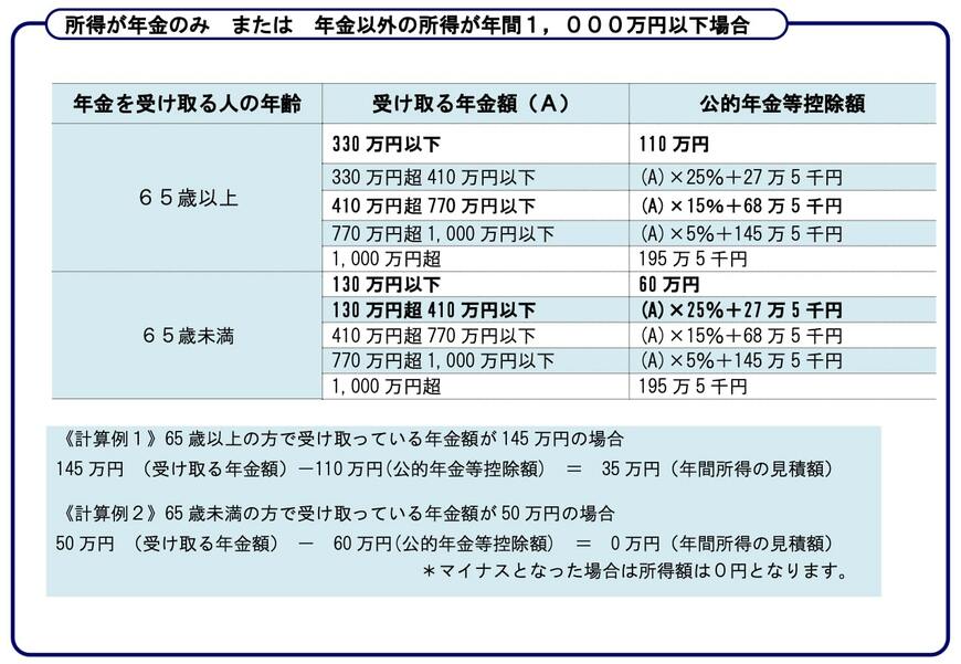 出所:日本年金機構「所得金額の計算方法」