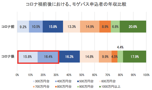 コロナ前後でモゲパス申込者の年収の比較（出典：㈱MFSの調査より）