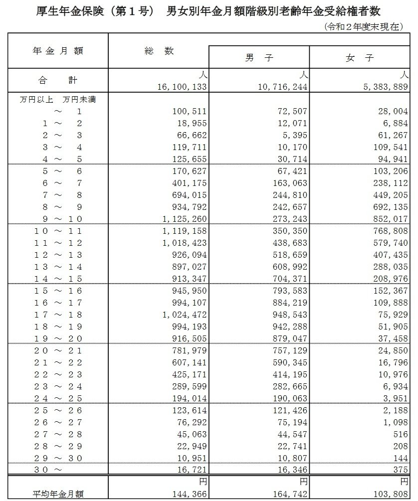 出所：厚生労働省「令和2年度 厚生年金保険・国民年金事業の概況」
