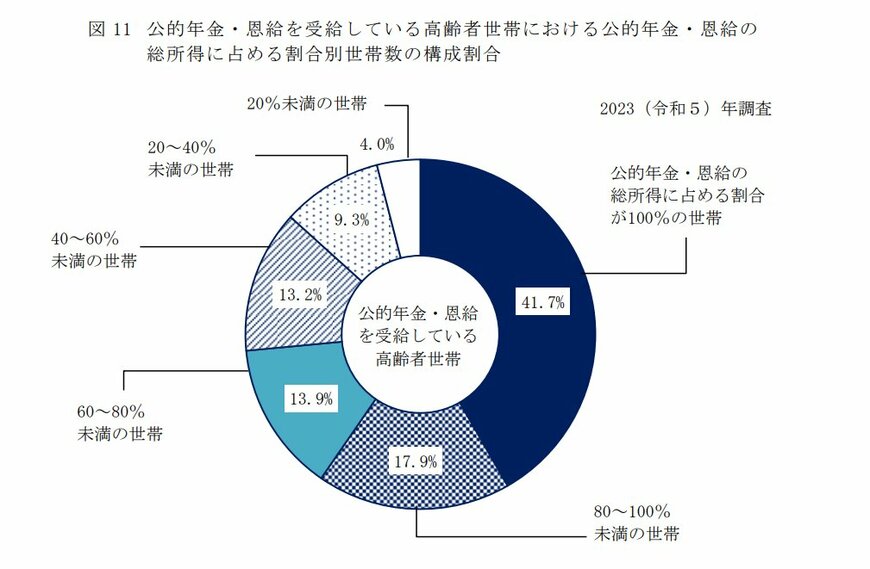 出所：厚生労働省「2023（令和5）年 国民生活基礎調査の概況」