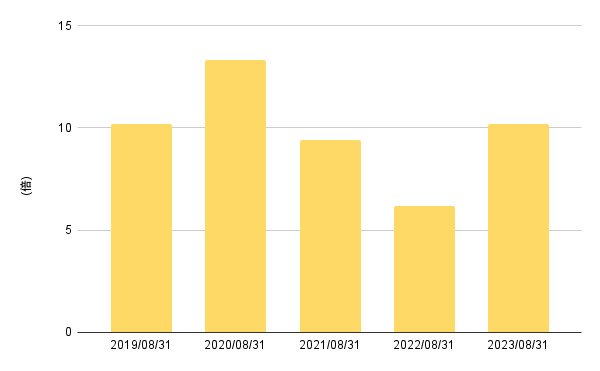 出所:LIMO編集部
