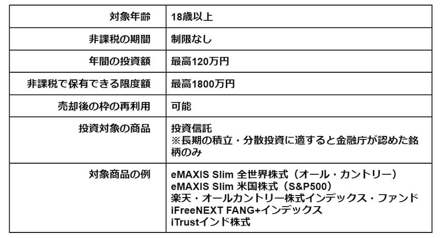 出所：金融庁「NISAを知る」、金融庁「つみたて投資枠対象商品届出一覧」をもとに筆者作成