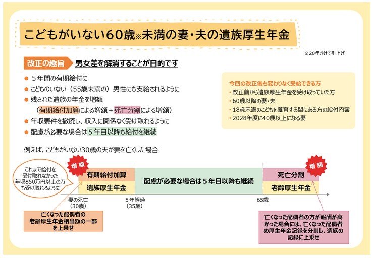 出所：厚生労働省「遺族厚生年金の見直しについて」