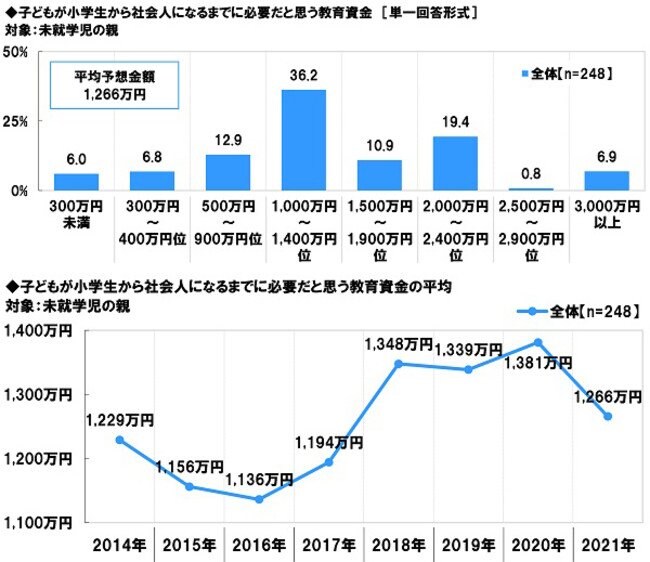 出所：「子どもの教育資金に関する調査 2021」（ソニー生命保険株式会社）