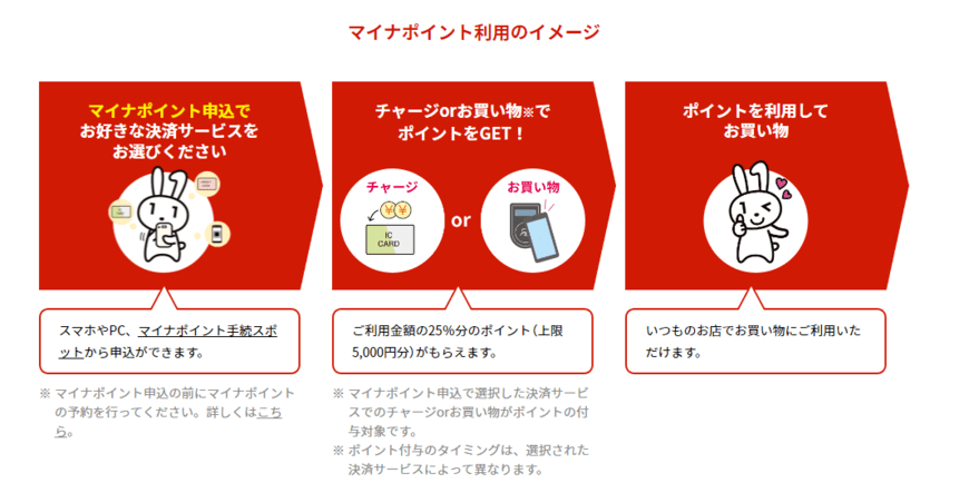 出典：総務省「マイナポイントとは？」