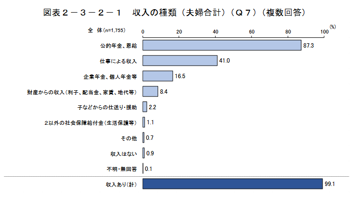 出所：内閣府「令和元年度　高齢者の経済生活に関する調査結果」