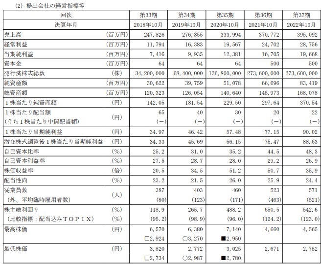 出所：株式会社神戸物産「第37期有価証券報告書」