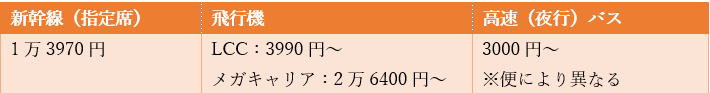 出所：LIMO「【2023年】東京から京都まで早く安く行く方法！新幹線・飛行機・高速バスを比較」などを参考に筆者作成