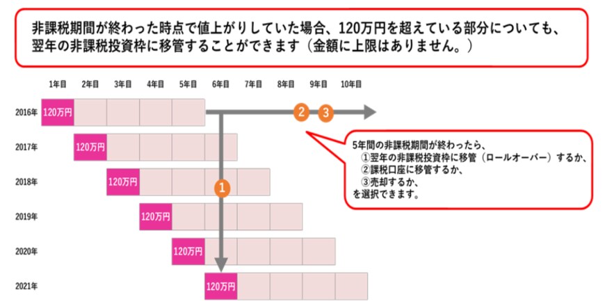 出所：金融庁「一般NISAのポイント」