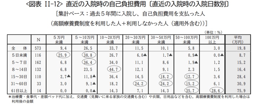 出所：生命保険文化センター「2022年度生活保障に関する調査」