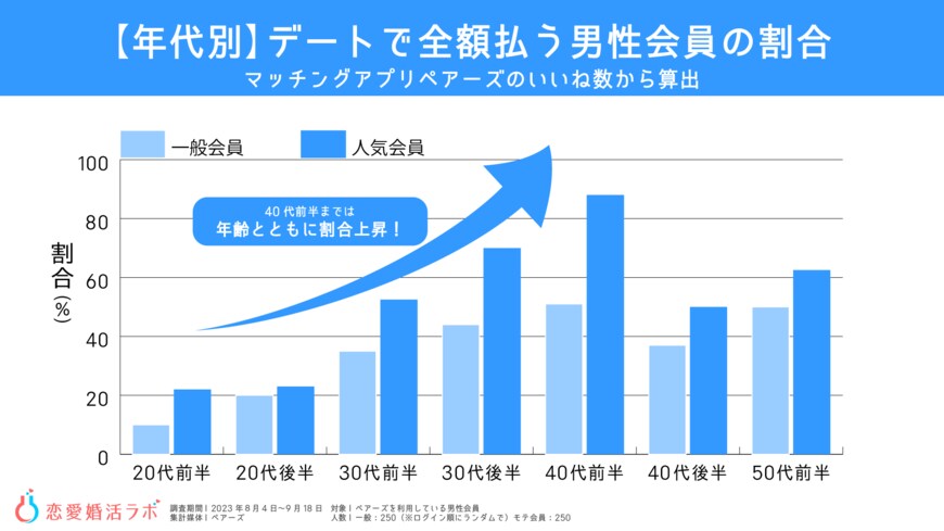 出所：株式会社Parasol『恋愛婚活ラボ』