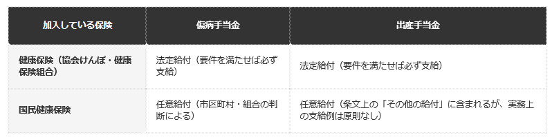 前提条件：国民健康保険法第58条、健康保険法の規定に基づく比較